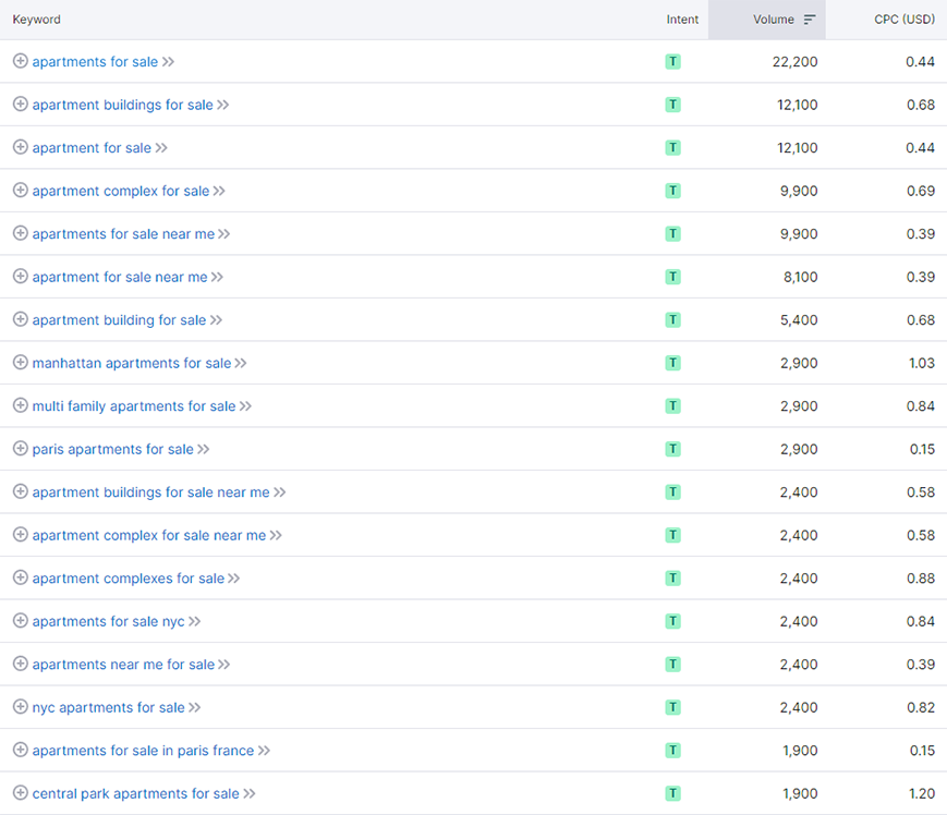An example of keyword research for apartments for sale